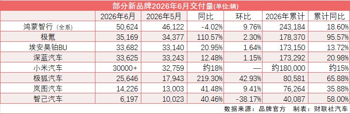 “新汽车”上半年收官:鸿蒙智行锁定200万辆目标 ...
