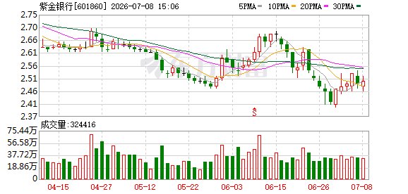 紫金银行债转股进入“倒计时”,银行转债数量将降至5只